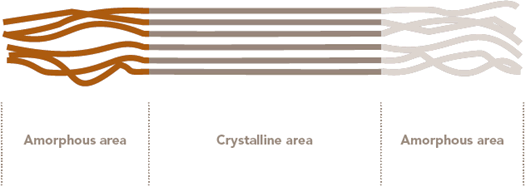 Figure 7 Amorphous and crystalline Areas of Polymers