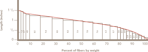 Fiber Length graph: Percentage of fibers by weight